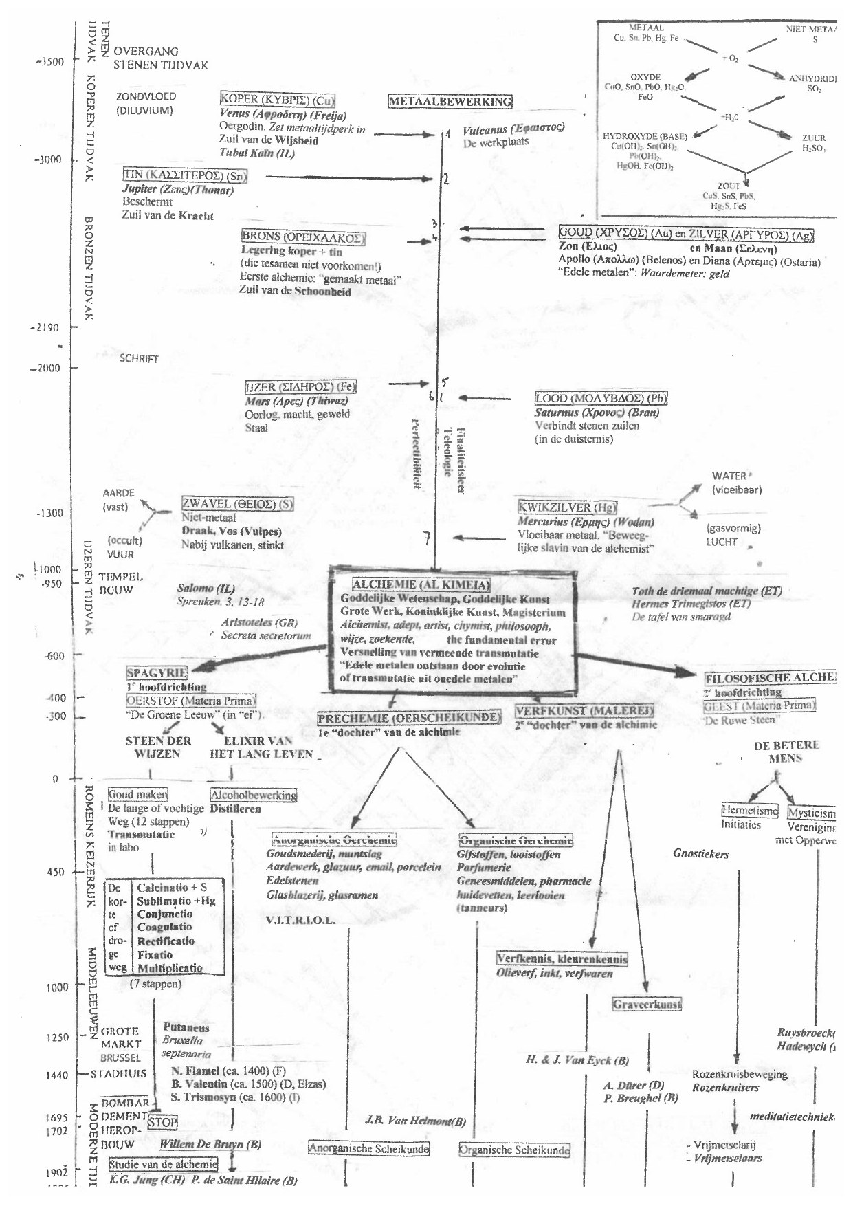 Werkdocument plan 5: Ren&eacute;s schema van de alchemie, van metaalbewerking tot studie